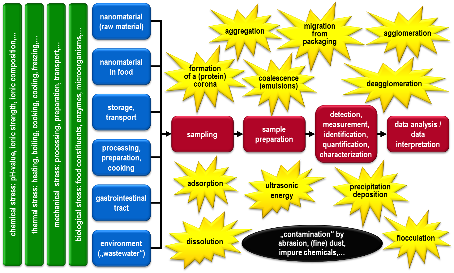 Figure 1: Important factors influencing the characterisation of ENMs in food