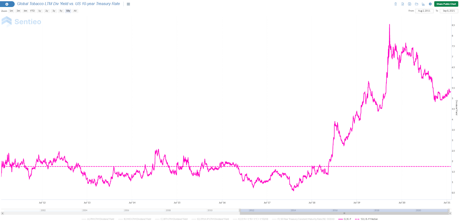 Global Tobacco LTM Div Yield vs. US 10-year Treasury Rate graph
