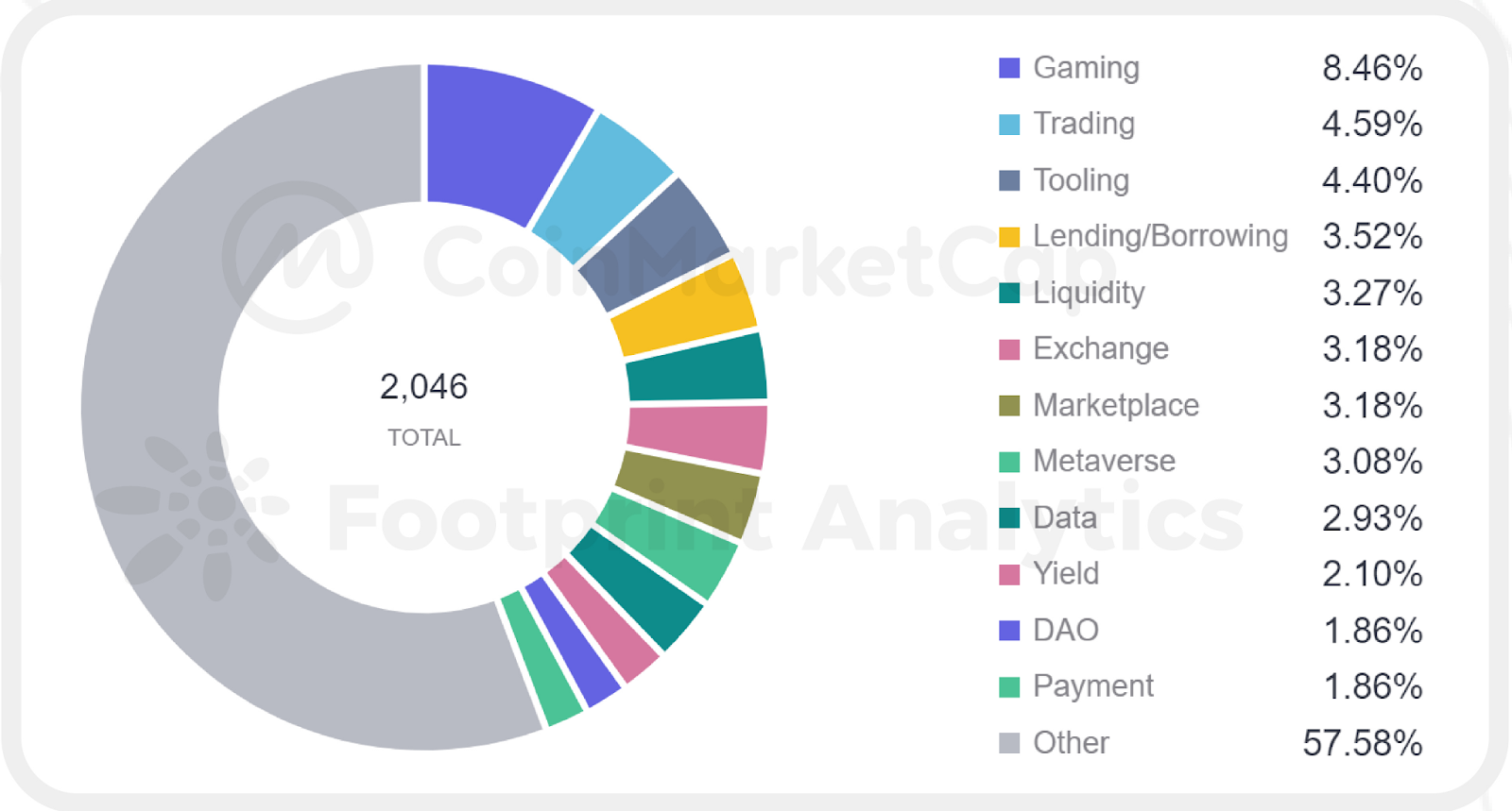 CoinMarketCap x Footprint Analytics: 2022年GameFi行业报告