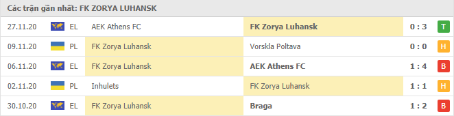 Thành tích của Zorya trong 5 trận gần đây