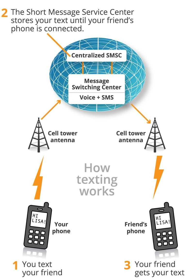 What Is Sms Or Text Message Sms Meaningsalesmsg