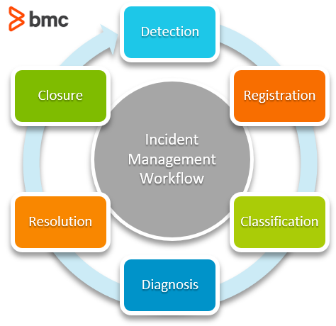 ITIL v4 incident management