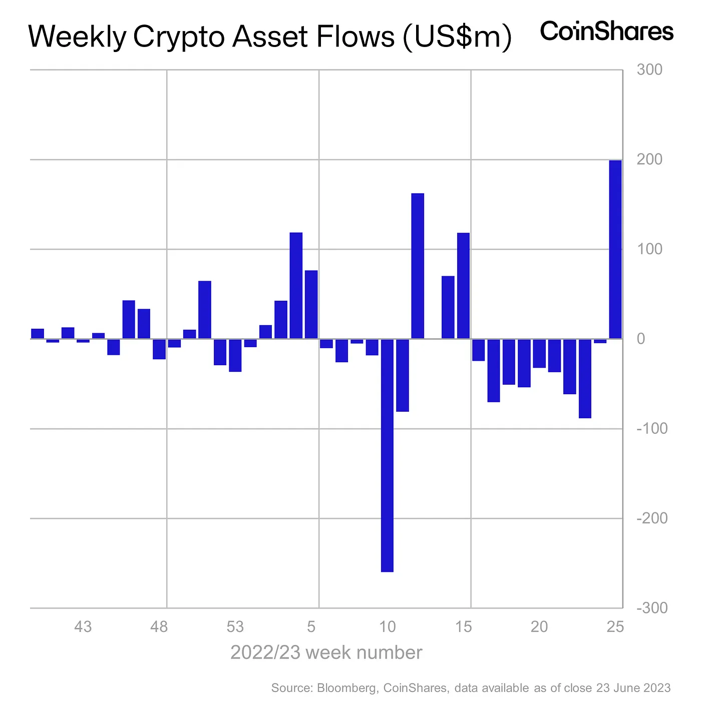Gli ETP Bitcoin registrano gli afflussi settimanali più elevati.