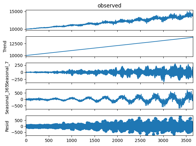 decompose the data into a trend curve