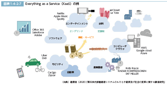 サブスクリプションビジネス
