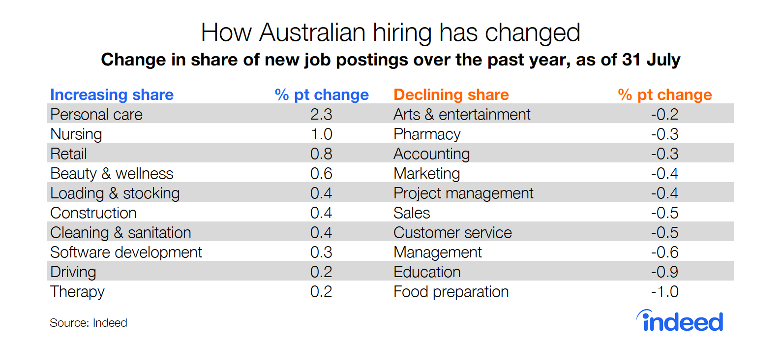 How australian hiring has changed
