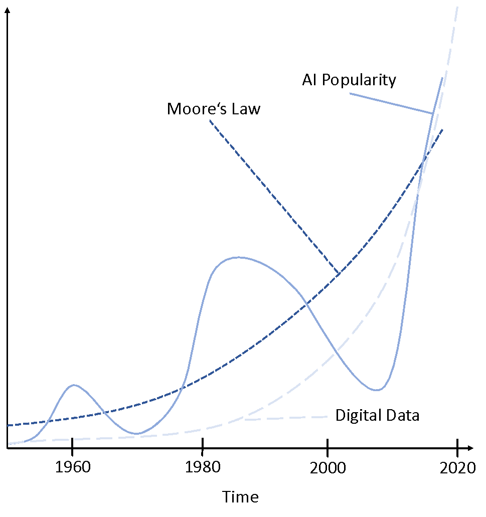 Figure 1: AI Hype Cycles, Moore’s Law, and the growing amount of digital data in comparison.