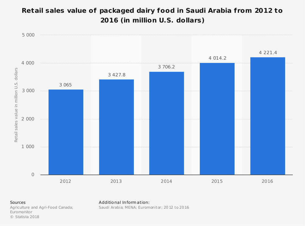 Estadísticas de la industria de productos lácteos envasados ​​de Arabia Saudita por tamaño del mercado de ventas minoristas