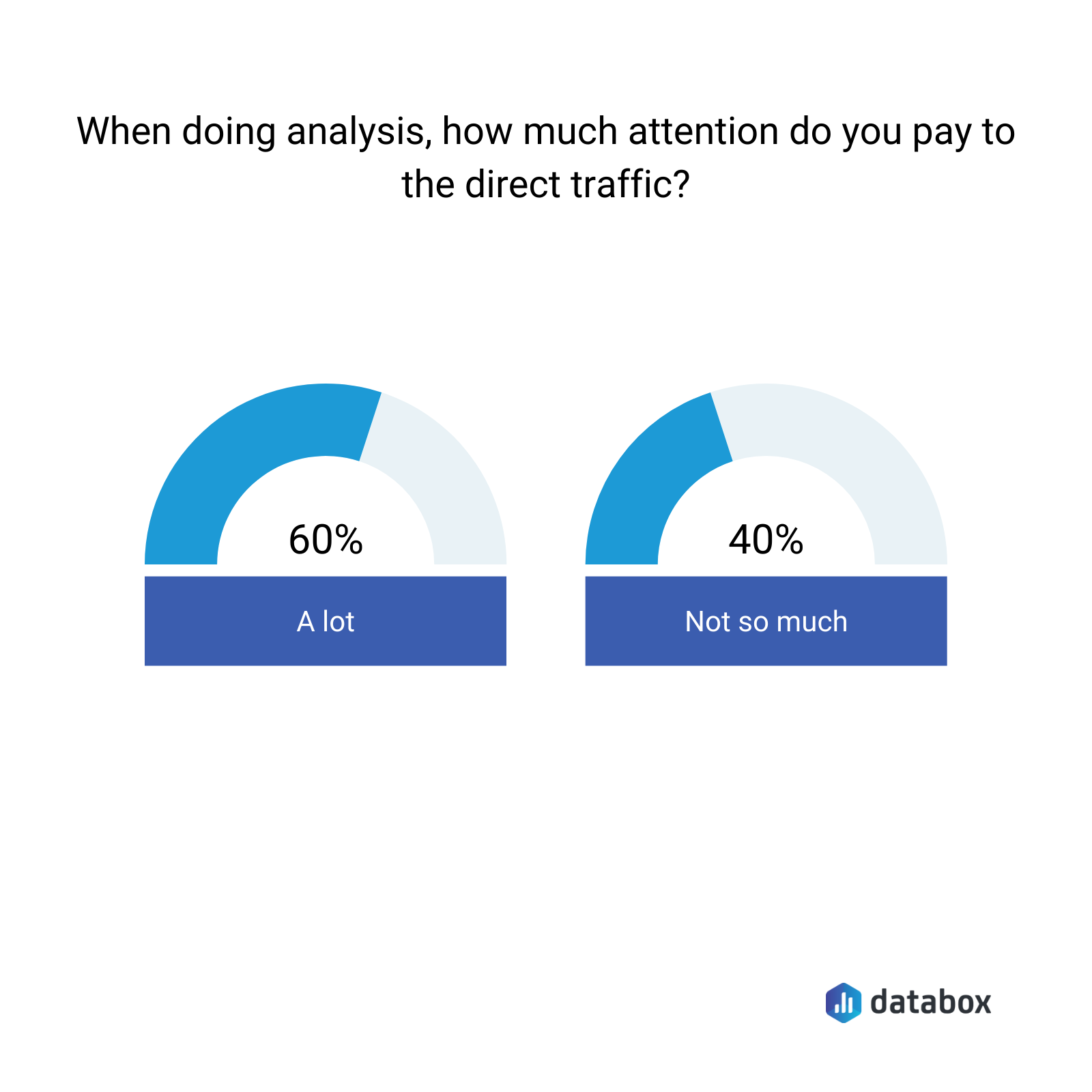 when doing analysis, how much attention do you pay to the direct traffic
