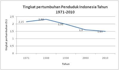 Penduduk setiap jumlah selalu indonesia waktu Inilah Penyebab