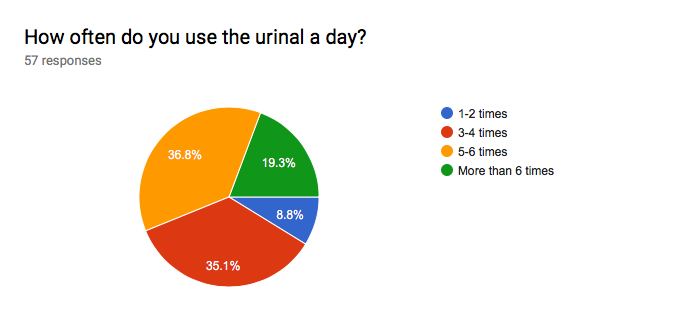Forms response chart. Question title: How often do you use the urinal a day?. Number of responses: 57 responses.