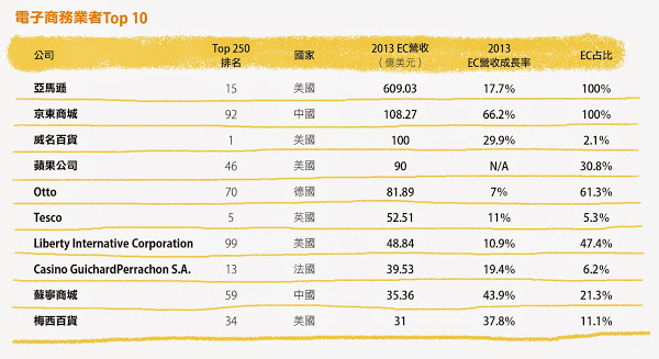 電子商務業者Top 10