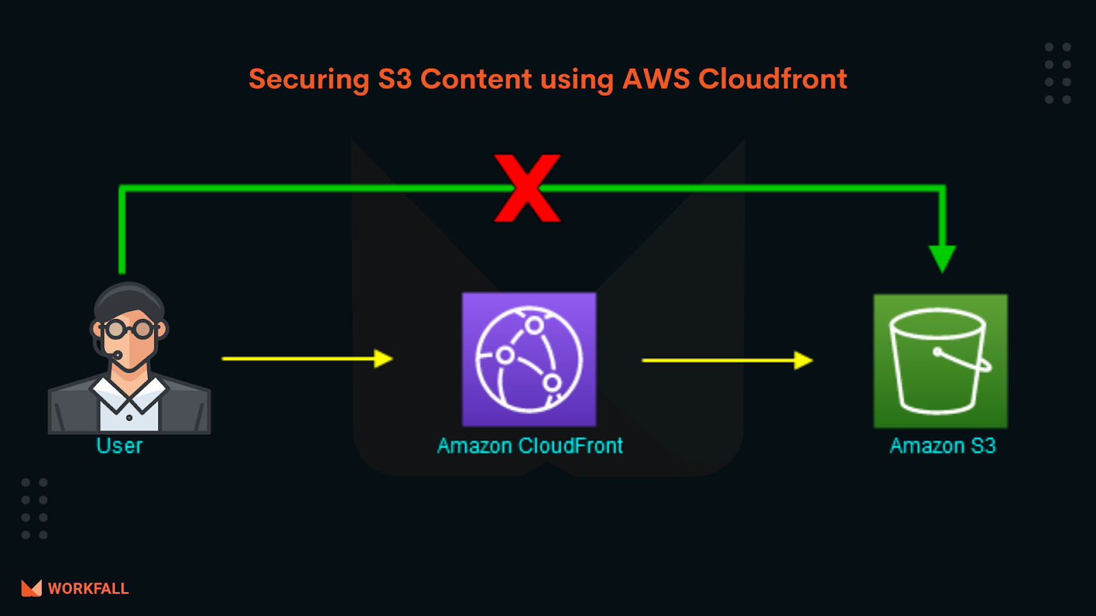 AWS CloudFront and AWS S3