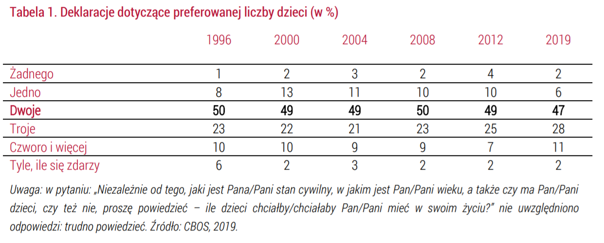 40% Polaków chce mieć 3 i więcej dzieci