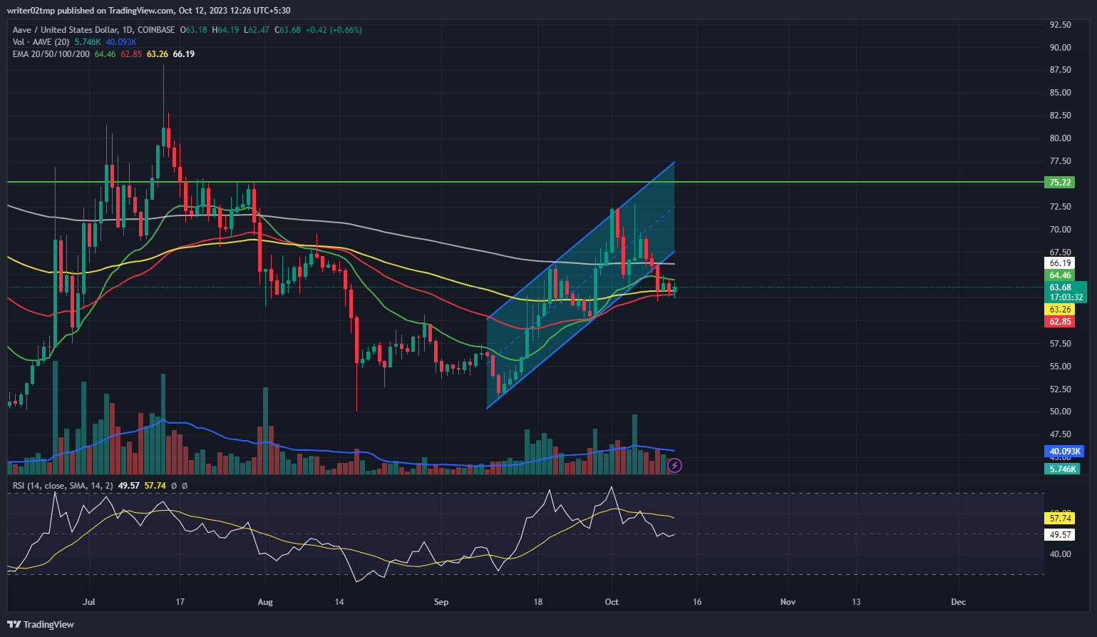 Aave Price Prediction: AAVE Slipped From an Interesting Pattern