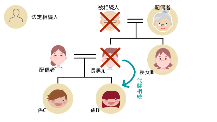 代襲相続の図