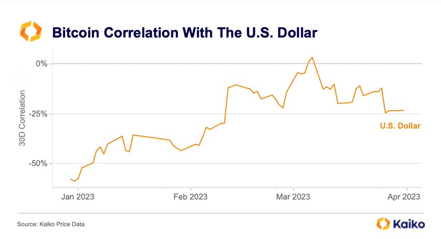 USD ile Bitcoin korelasyonu. Kaynak: Kaiko