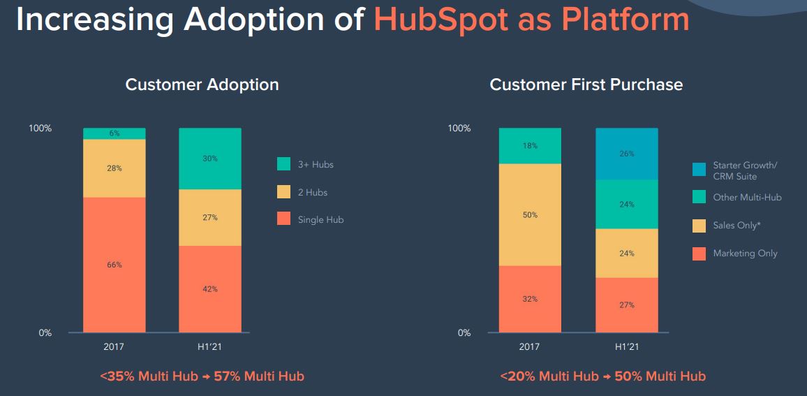 Hubspot (HUBS) SaaS platform expansion analysis for stock pitch

