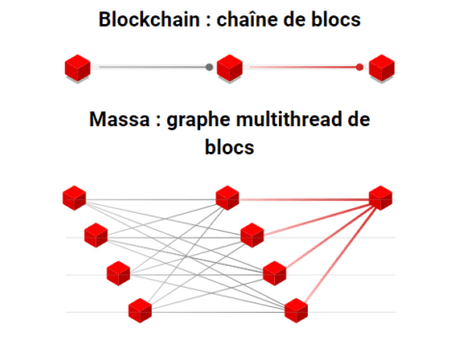 Le sharding multi-canaux est la solution proposée par Massa Labs pour rendre leur blockchain plus rapide, plus décentralisée et plus sécurisée