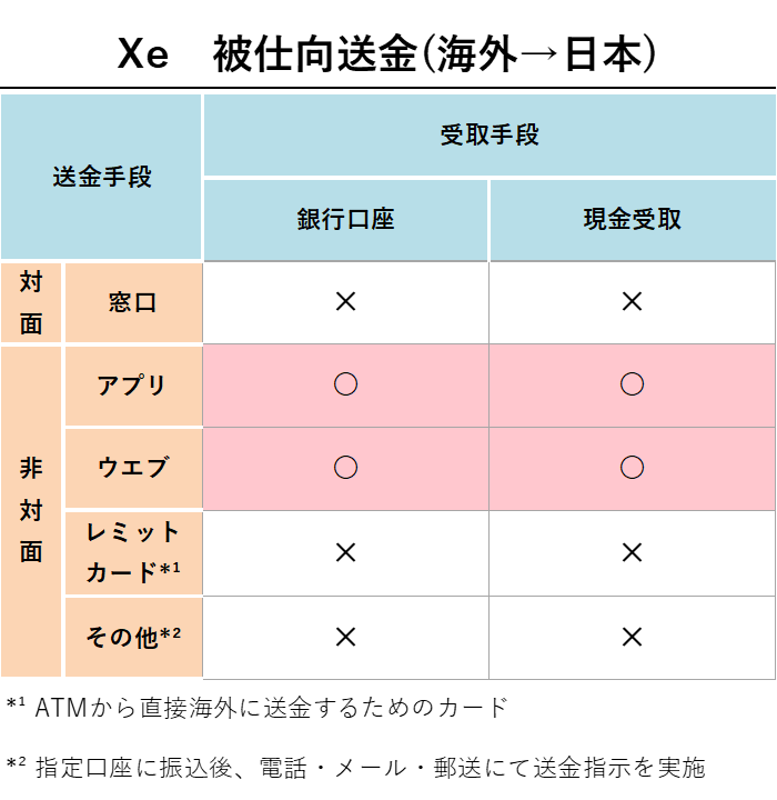 Xe被仕向送金 ( 海外→日本 )