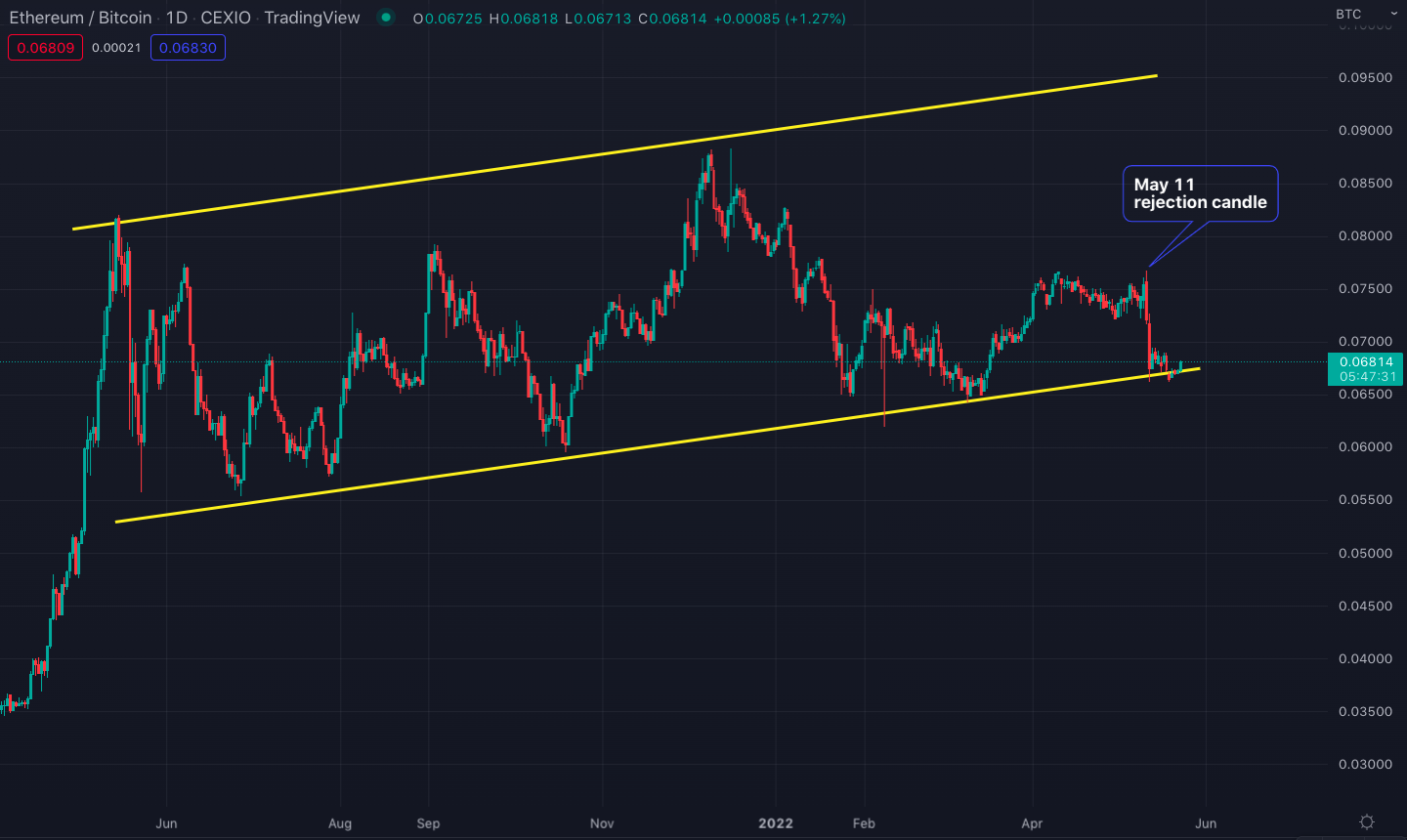 ethereum_bitcoin_daily_chart
