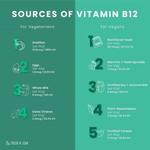 Sources of Vitamin B12