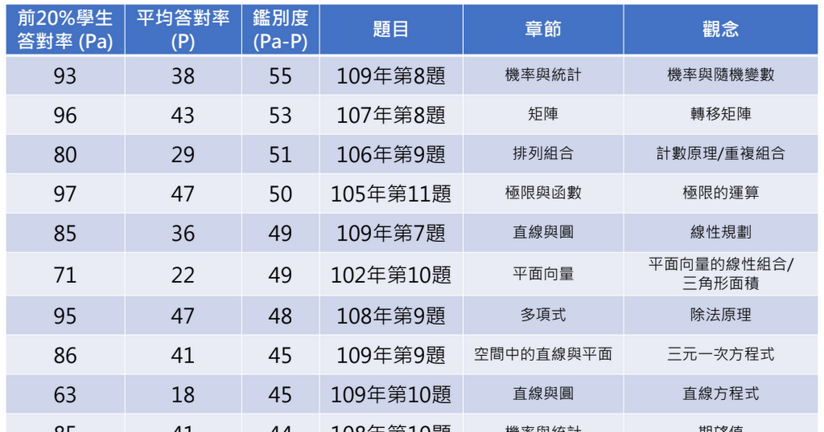 [情報] 101-110指考數乙高鑑別度試題Top20