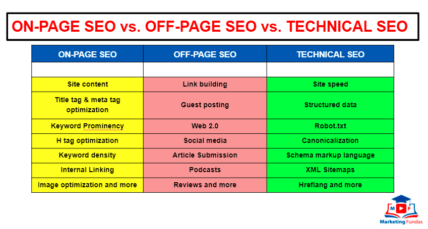 On-page and Off-page SEO 