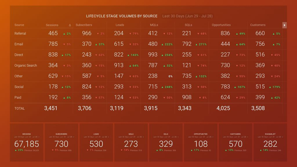 HubSpot的来源报告指示板