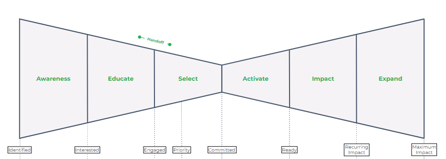 handoff on data model funnel