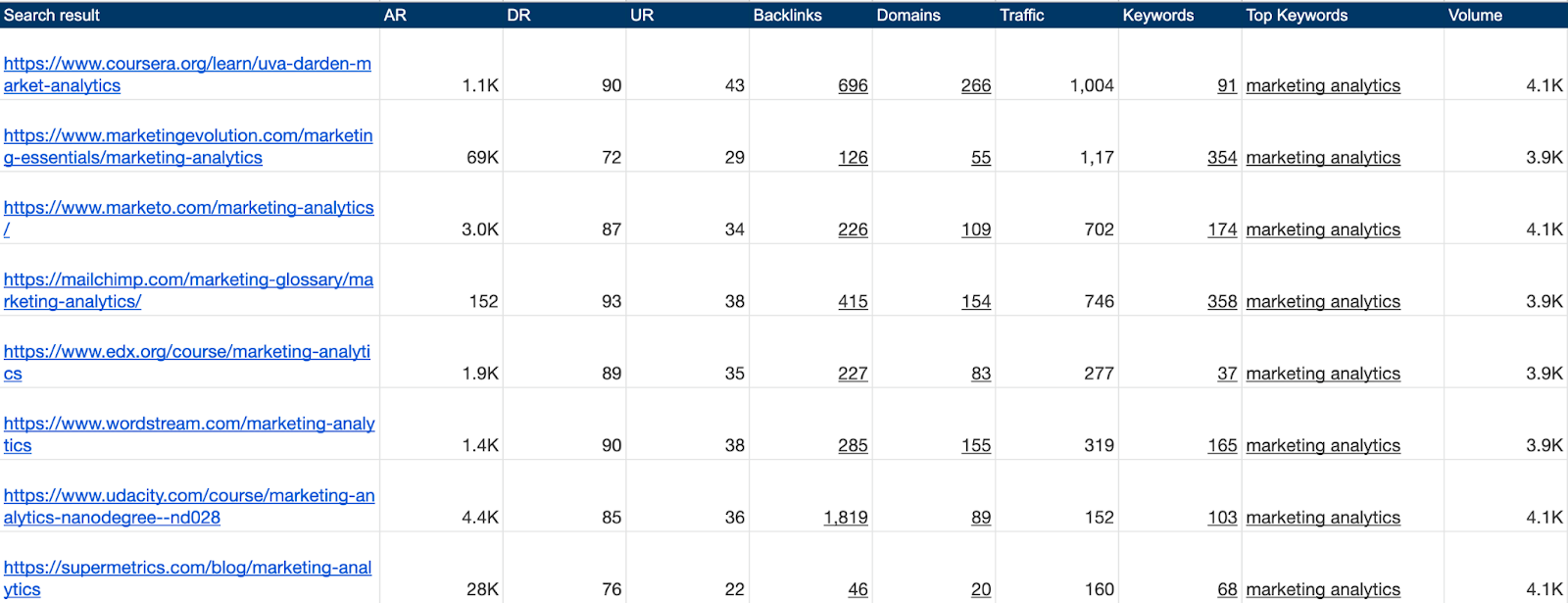 Competitor backlink analysis: competing pages google sheets ahrefs