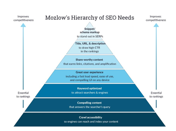 SEO pyramid