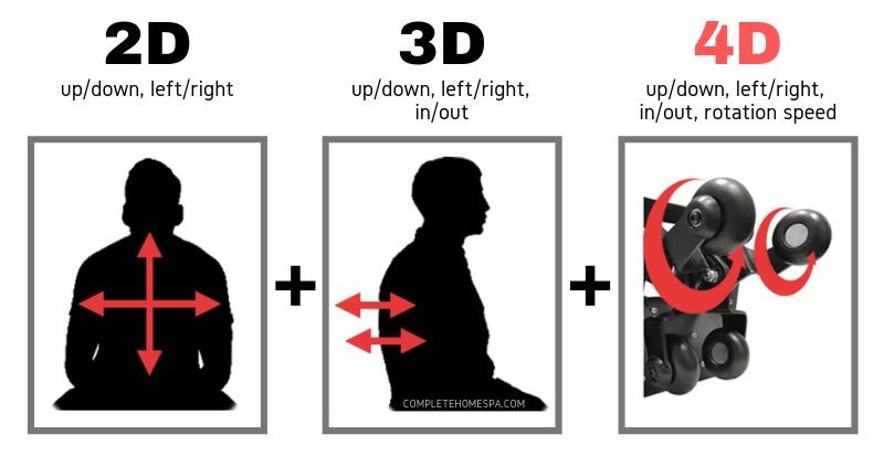 Con lăn 2D, 3D, 4D