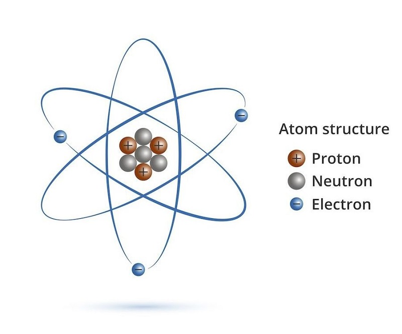 Mô hình cấu hình bộ phận cấu tạo nguyên tử