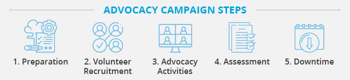 There are five key steps to a digital advocacy campaign. 