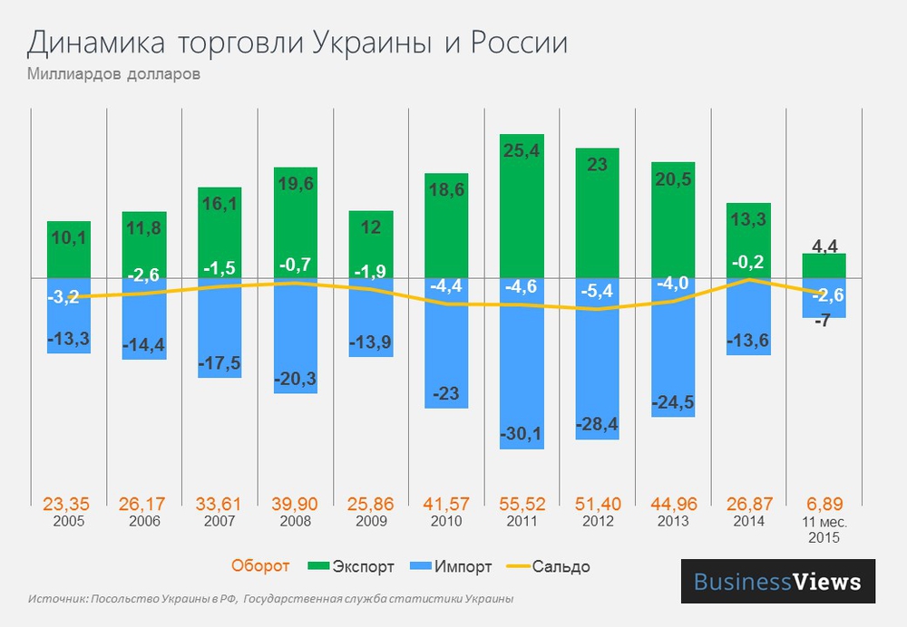 Торговля между Украиной и Россией 