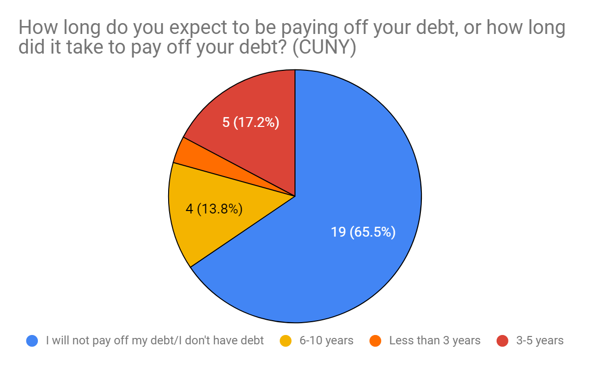 student debt research project