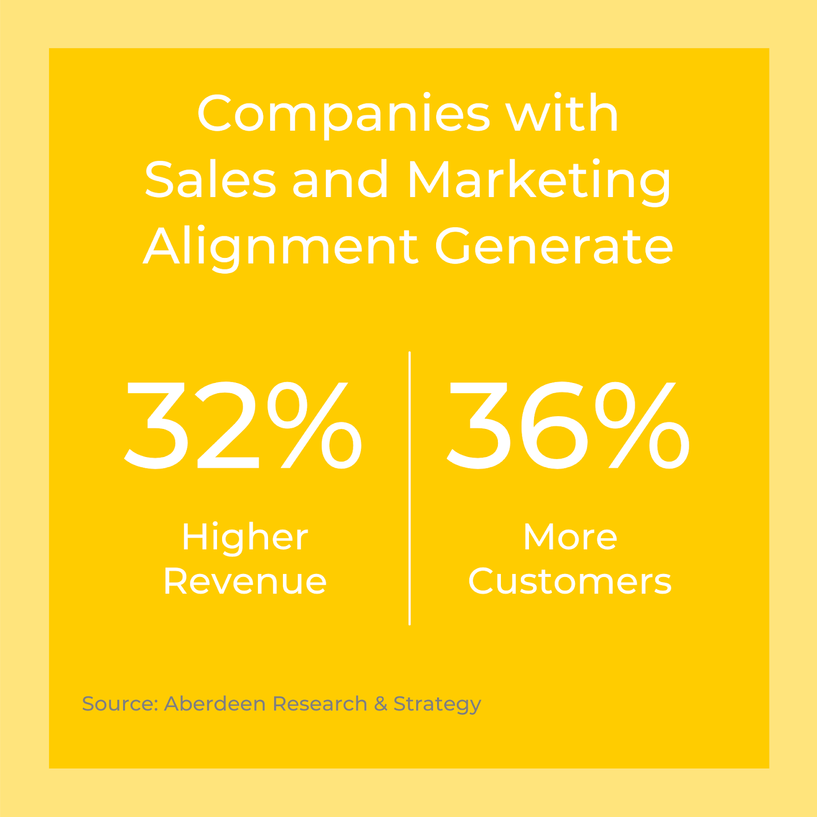Companies with sales and marketing alignment generate 32 percent higher revenue and 36 percent more customers.