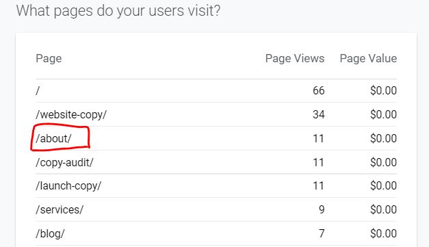 about me page is most visited on your website