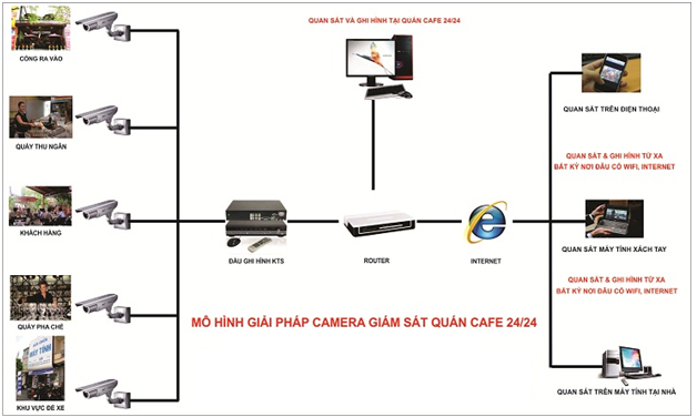 Lắp đặt CAMERA CHO QUÁN CAFÉ