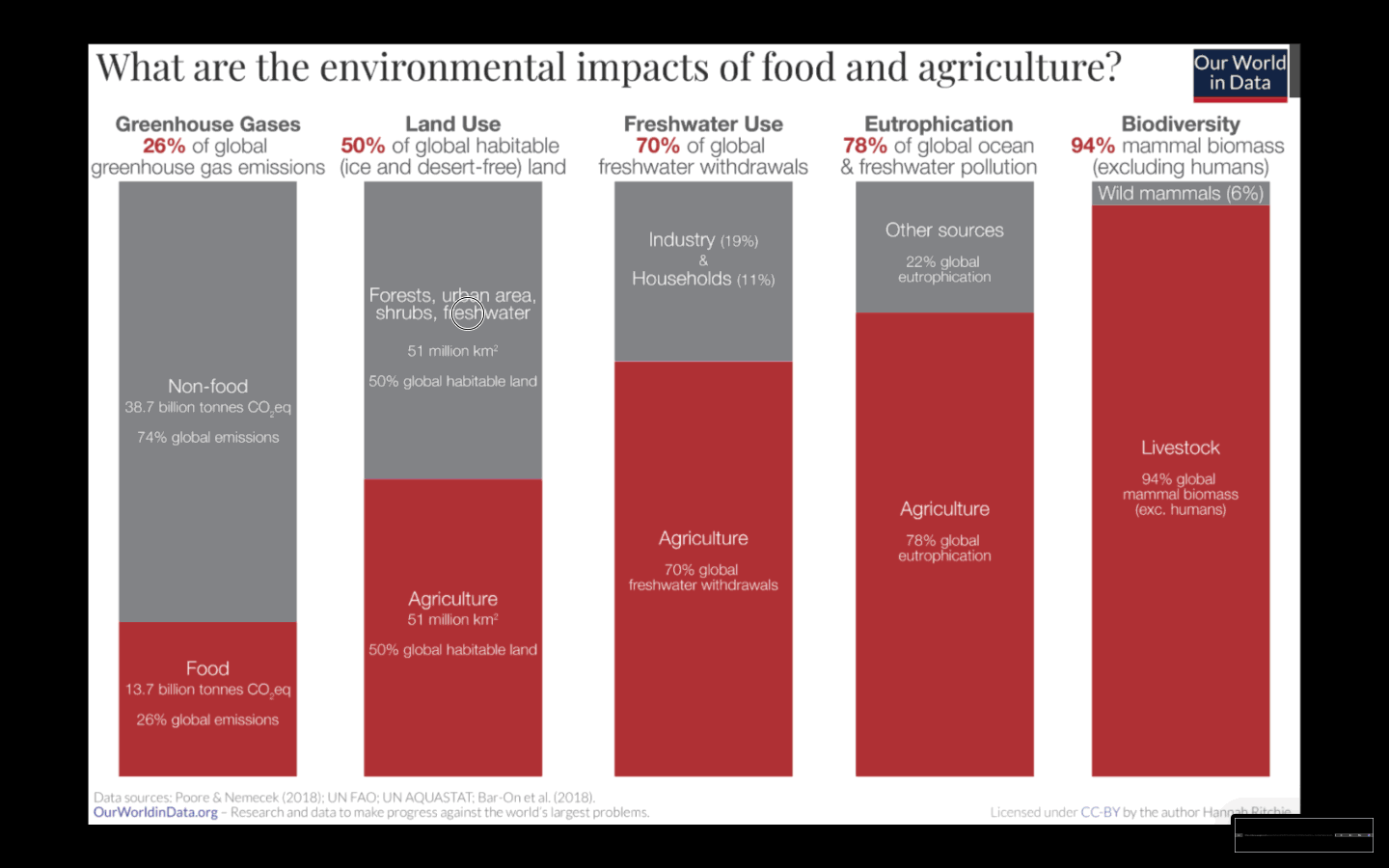 Visualization showing environmental impact of food production using several bar charts