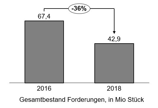 Gesamtbestand Forderungen 