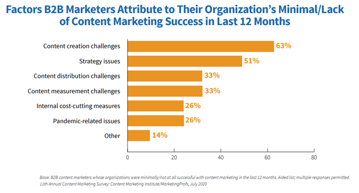 Factors B2B Marketers Attribute to Their Organization's Minimal/Lack of Content Marketing Success in Last 12 Months