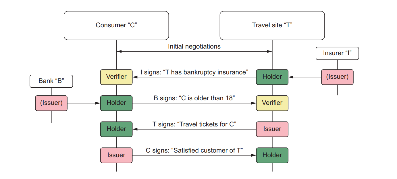 A process that includes several steps implemented by consumer C and travel site T