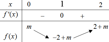 Gọi S là tập hợp tất cả các giá trị của tham số thực <em>m</em> sao cho giá trị lớn nhất của hàm số (y, = ,left| {{x^3}, - ,3x, + ,m} right|) trên đoạn (left[ {0;,2} right]) bằng 3. Số phần tử của S là</p> 1