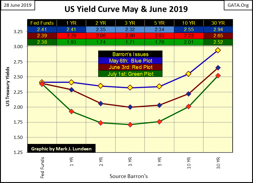 C:\Users\Owner\Documents\Financial Data Excel\Bear Market Race\Long Term Market Trends\Wk 607\Chart #6   Yield Curve 24 May 2019.gif