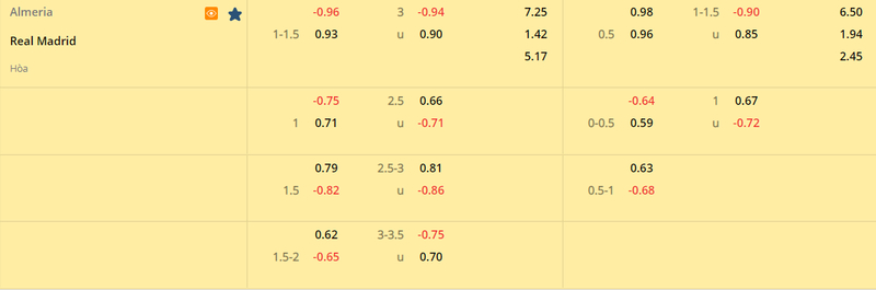 Tỷ lệ kèo Almeria vs Real Madrid