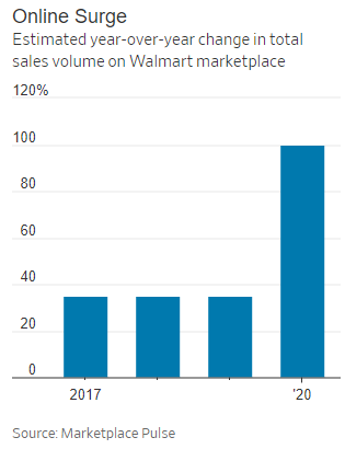 Increase in sales on Walmart marketplace (2017 - 2020)