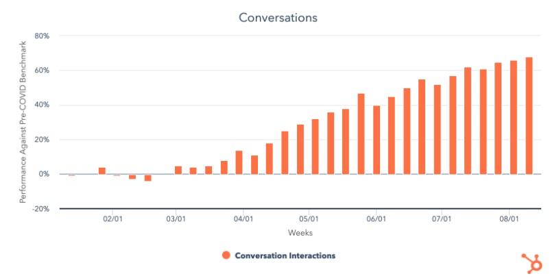 Online chat was a successful channel for HubSpot in 2020.