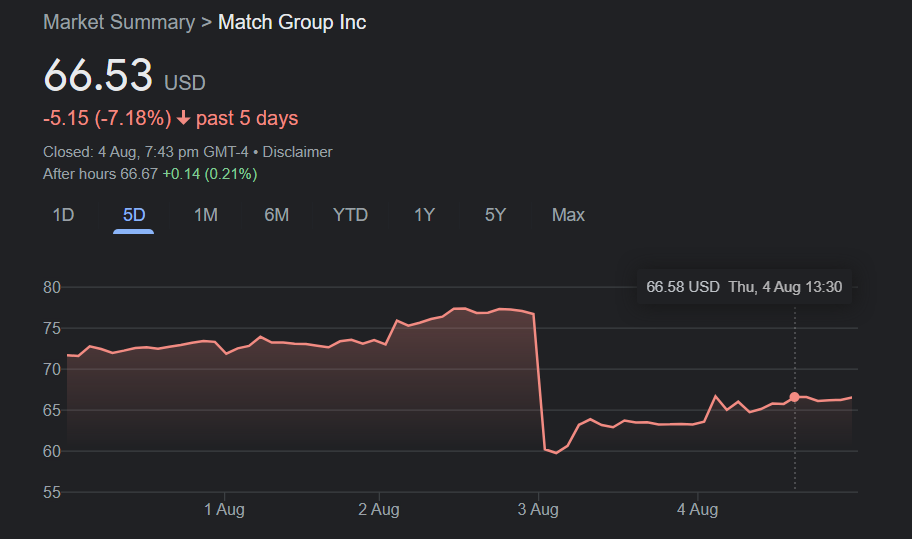 Match Group stock